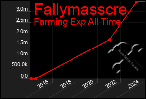 Total Graph of Fallymasscre