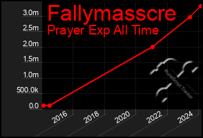 Total Graph of Fallymasscre