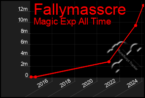 Total Graph of Fallymasscre