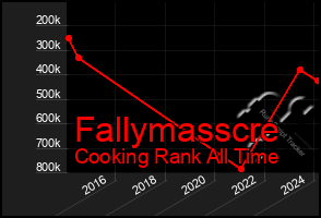 Total Graph of Fallymasscre