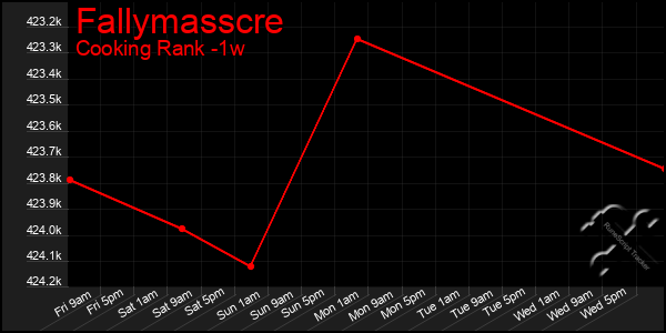 Last 7 Days Graph of Fallymasscre