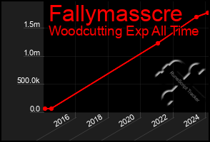 Total Graph of Fallymasscre