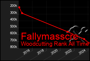 Total Graph of Fallymasscre