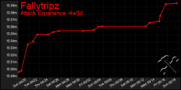 Last 31 Days Graph of Fallytripz