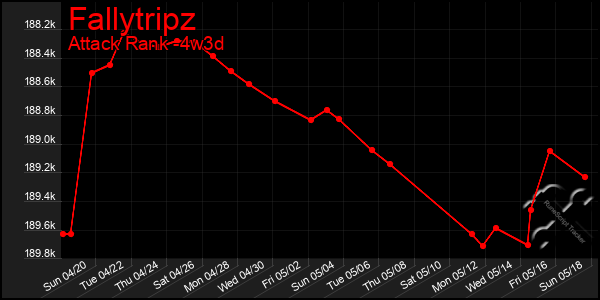 Last 31 Days Graph of Fallytripz