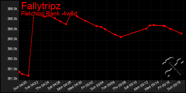 Last 31 Days Graph of Fallytripz