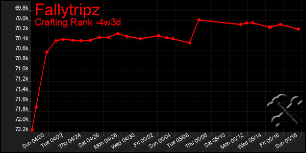 Last 31 Days Graph of Fallytripz