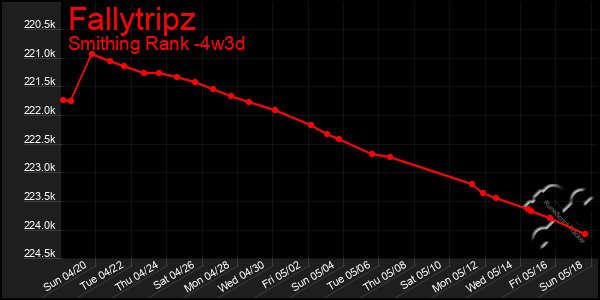 Last 31 Days Graph of Fallytripz