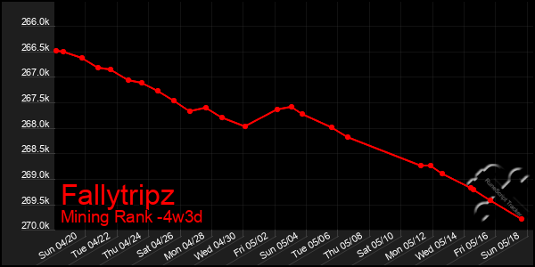 Last 31 Days Graph of Fallytripz