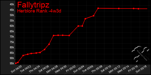 Last 31 Days Graph of Fallytripz