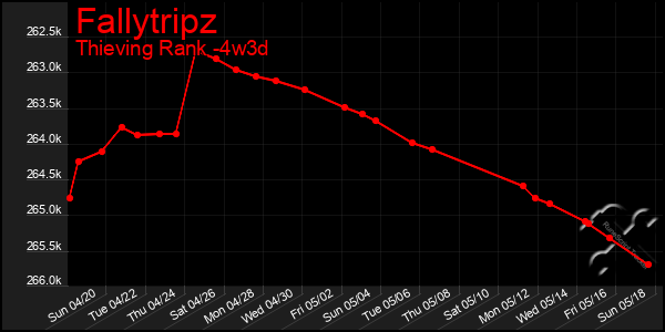 Last 31 Days Graph of Fallytripz