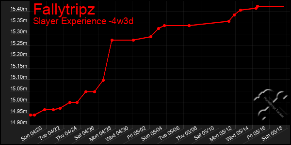 Last 31 Days Graph of Fallytripz