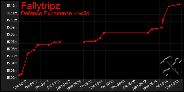 Last 31 Days Graph of Fallytripz
