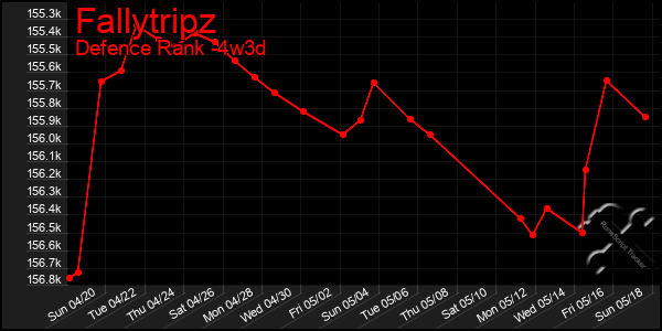 Last 31 Days Graph of Fallytripz