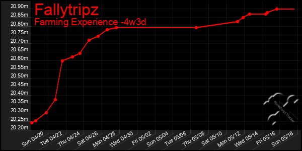 Last 31 Days Graph of Fallytripz