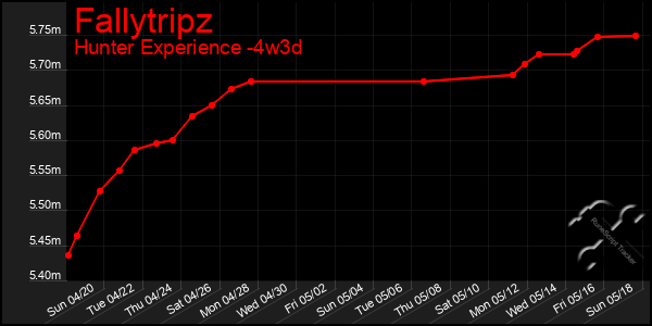 Last 31 Days Graph of Fallytripz