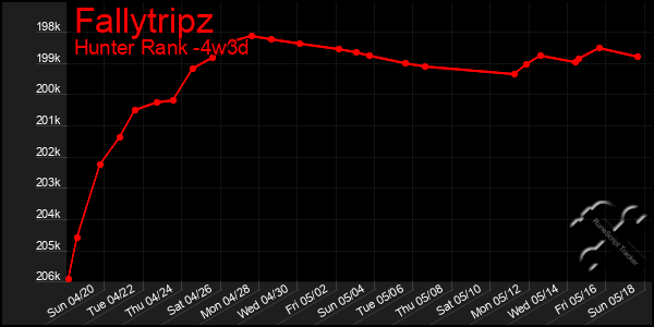 Last 31 Days Graph of Fallytripz