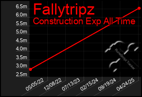Total Graph of Fallytripz