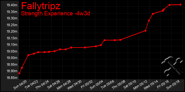 Last 31 Days Graph of Fallytripz