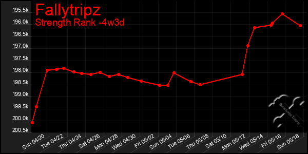 Last 31 Days Graph of Fallytripz