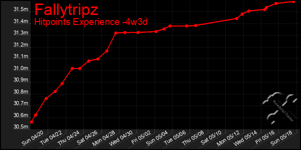 Last 31 Days Graph of Fallytripz