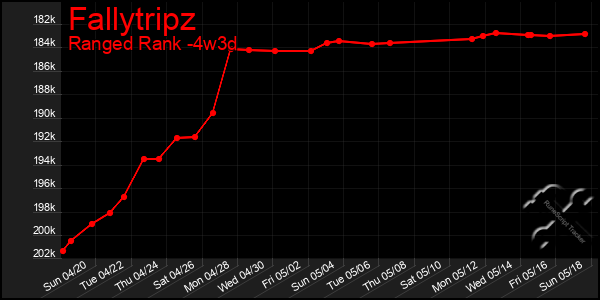 Last 31 Days Graph of Fallytripz