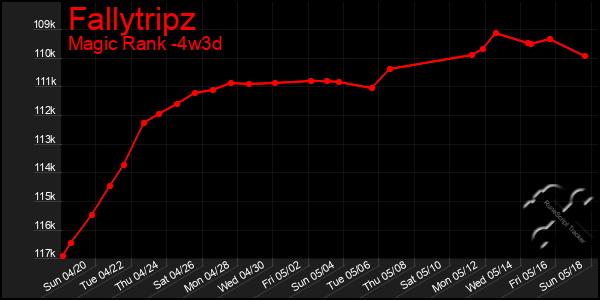 Last 31 Days Graph of Fallytripz