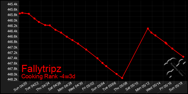 Last 31 Days Graph of Fallytripz