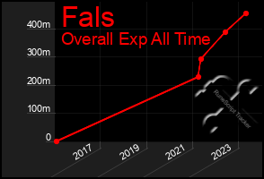 Total Graph of Fals