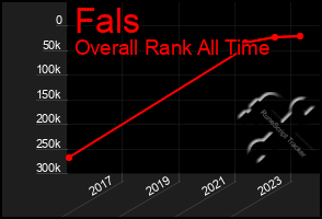 Total Graph of Fals