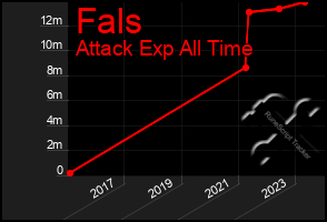 Total Graph of Fals