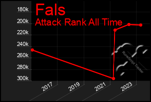 Total Graph of Fals