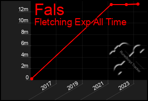 Total Graph of Fals