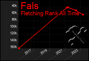 Total Graph of Fals