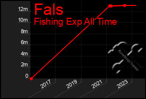 Total Graph of Fals