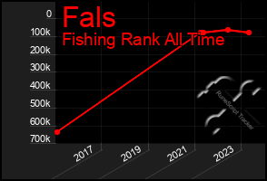 Total Graph of Fals