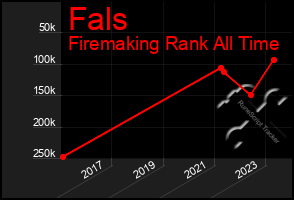 Total Graph of Fals