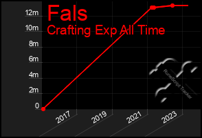 Total Graph of Fals