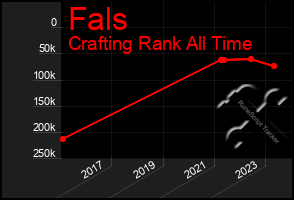 Total Graph of Fals