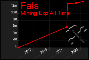 Total Graph of Fals