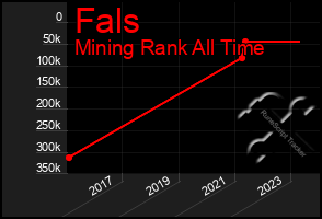 Total Graph of Fals