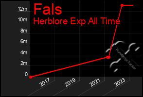 Total Graph of Fals