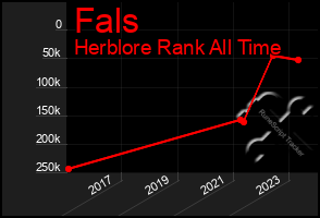 Total Graph of Fals