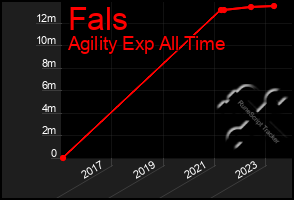 Total Graph of Fals