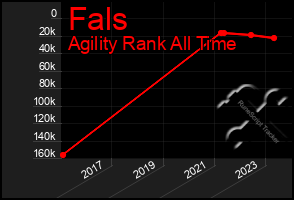 Total Graph of Fals