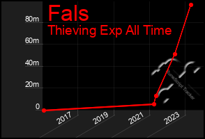 Total Graph of Fals