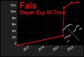 Total Graph of Fals