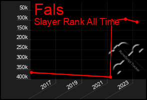 Total Graph of Fals