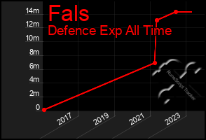 Total Graph of Fals