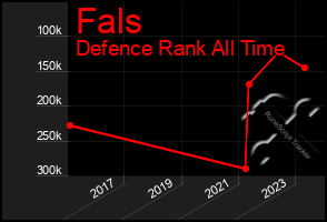 Total Graph of Fals